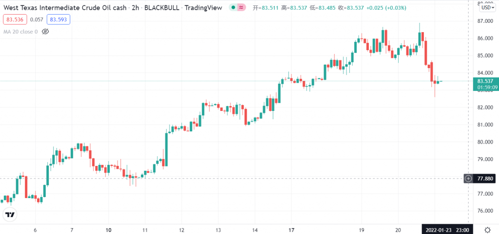 EIA原油库存数据8周首升,WTI高位回落跌幅3%