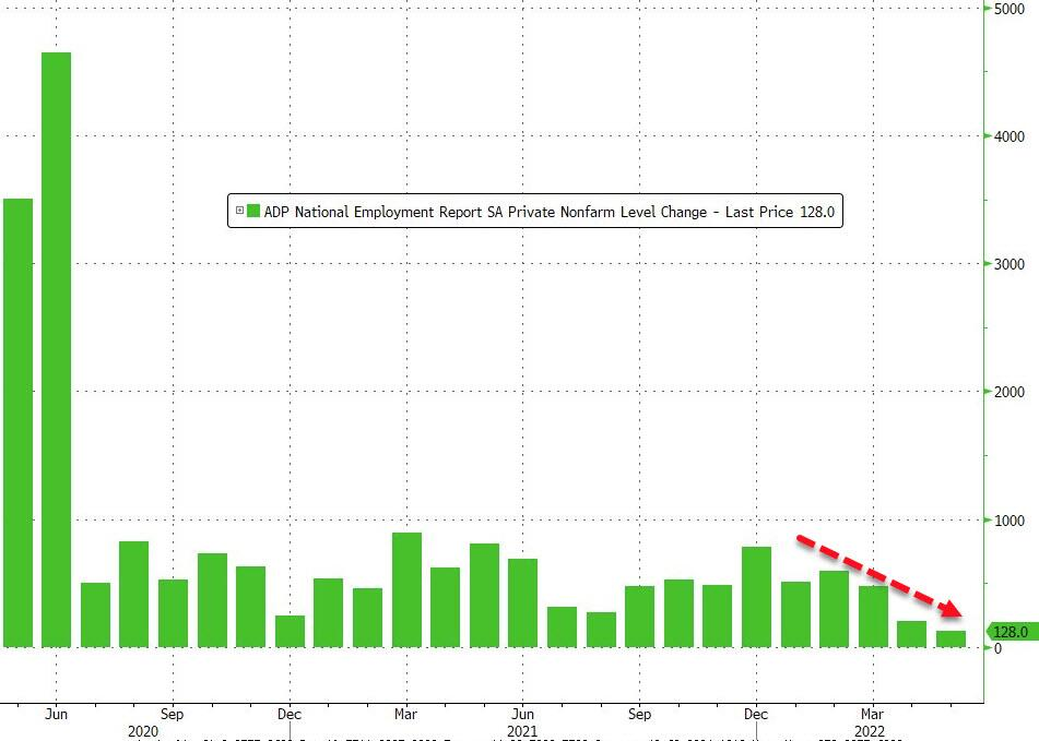 非农报告重磅来袭,ADP 就业数据不及预期,九月加息或许会被搁置?
