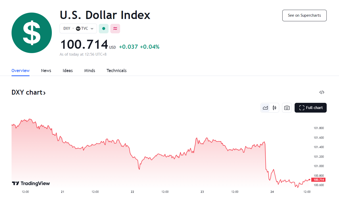行业动态 | 鲍威尔明确释放降息信号!美元指数失守 101 关口